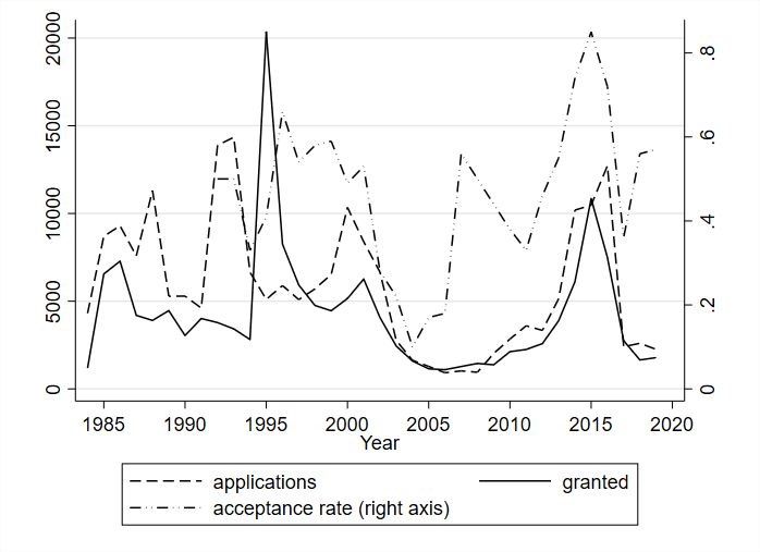 Figure 1: The number of asylum applications, granted refugee status and acceptance rate in Denmark 1984-2019