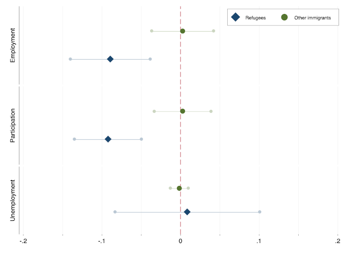 Effect of employment bans on labour market outcomes