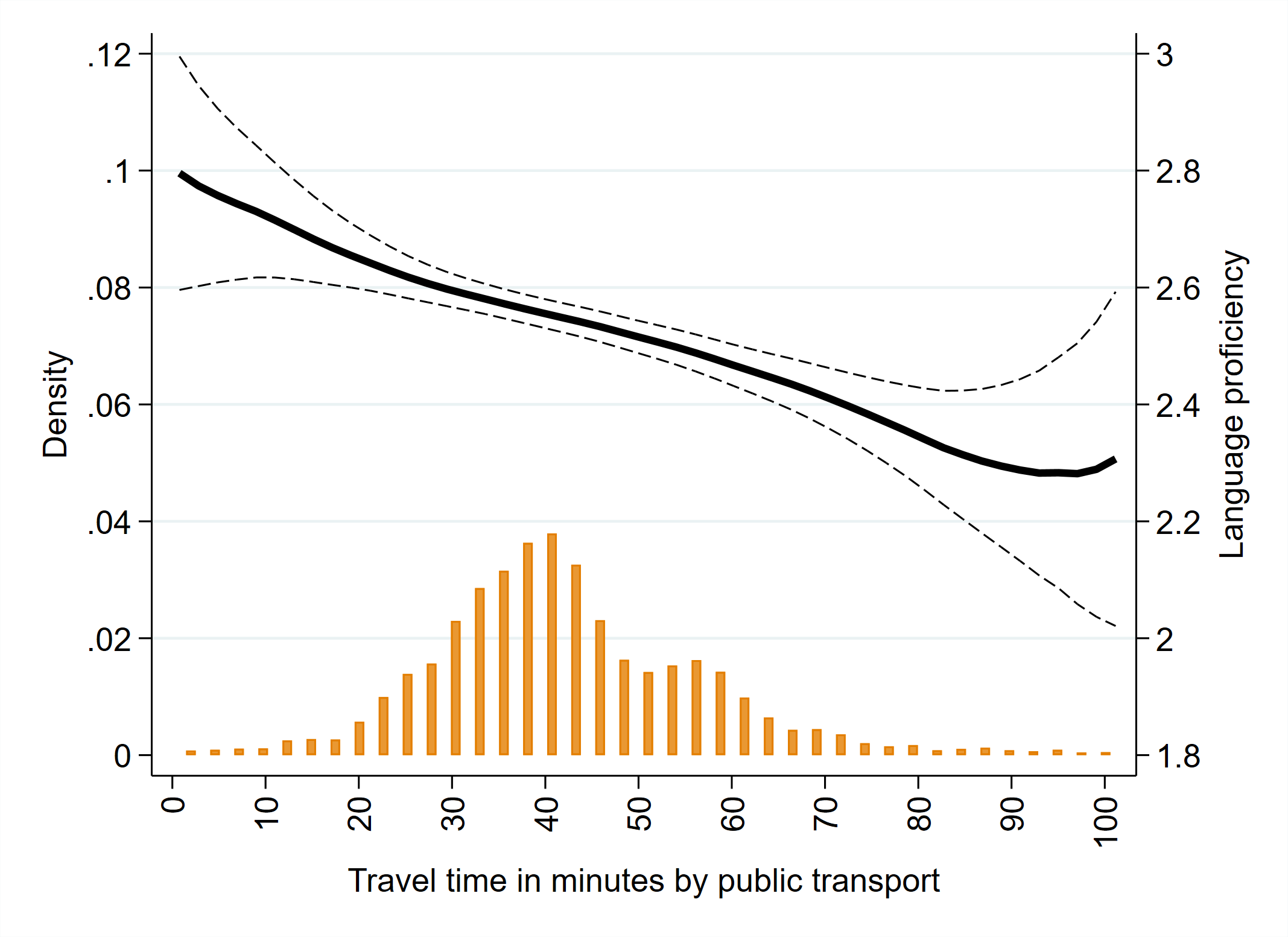 Distance to Language Training and Fluency in the Host Country Language