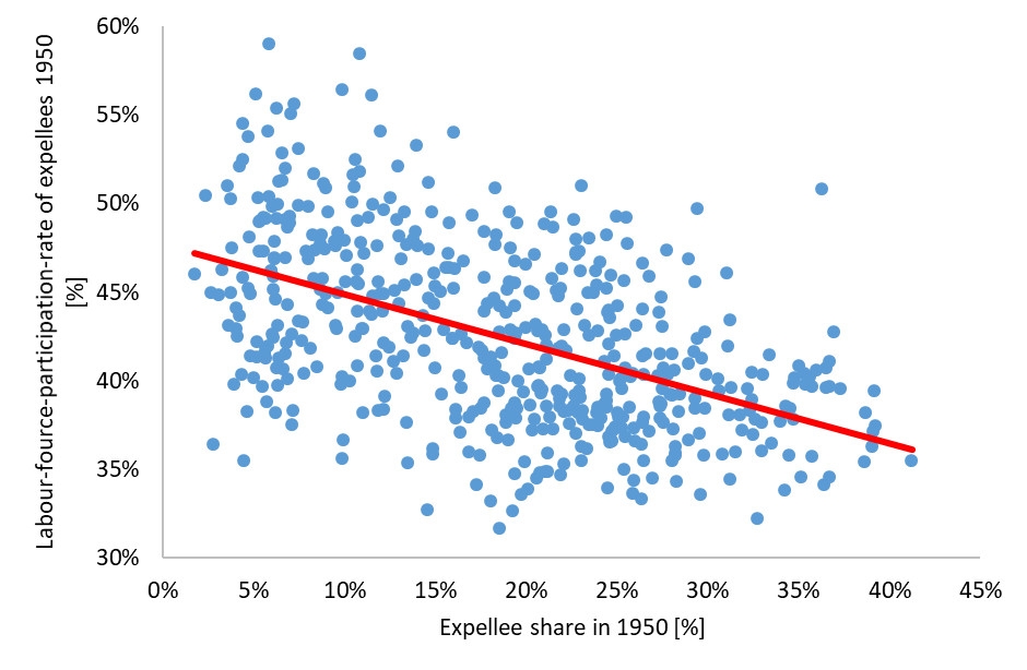 Relationship between expellee share and labour force participation of expellees, September 1950