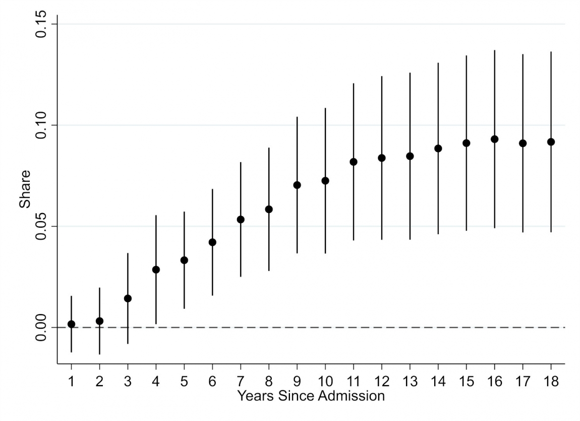 Language Training and Employment in Complex Jobs
